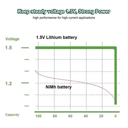 PURFIELD AAA 1.5V 600mWh Rechargeable Lithium Battery for Remote Controller Learning Machine Toys with USB Type-c Fast Charge